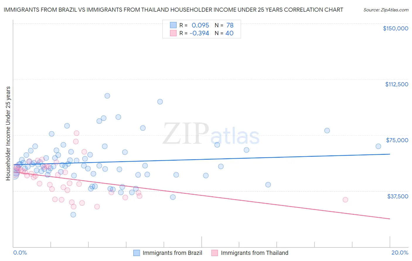 Immigrants from Brazil vs Immigrants from Thailand Householder Income Under 25 years