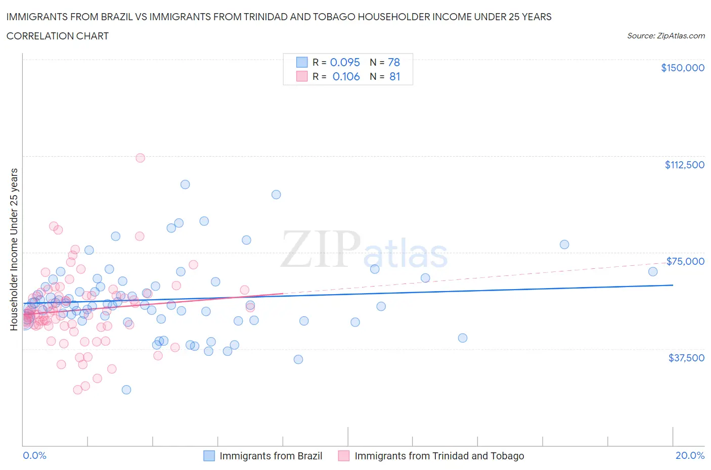 Immigrants from Brazil vs Immigrants from Trinidad and Tobago Householder Income Under 25 years