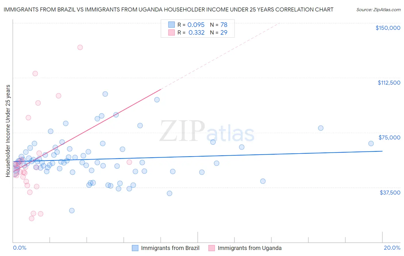 Immigrants from Brazil vs Immigrants from Uganda Householder Income Under 25 years
