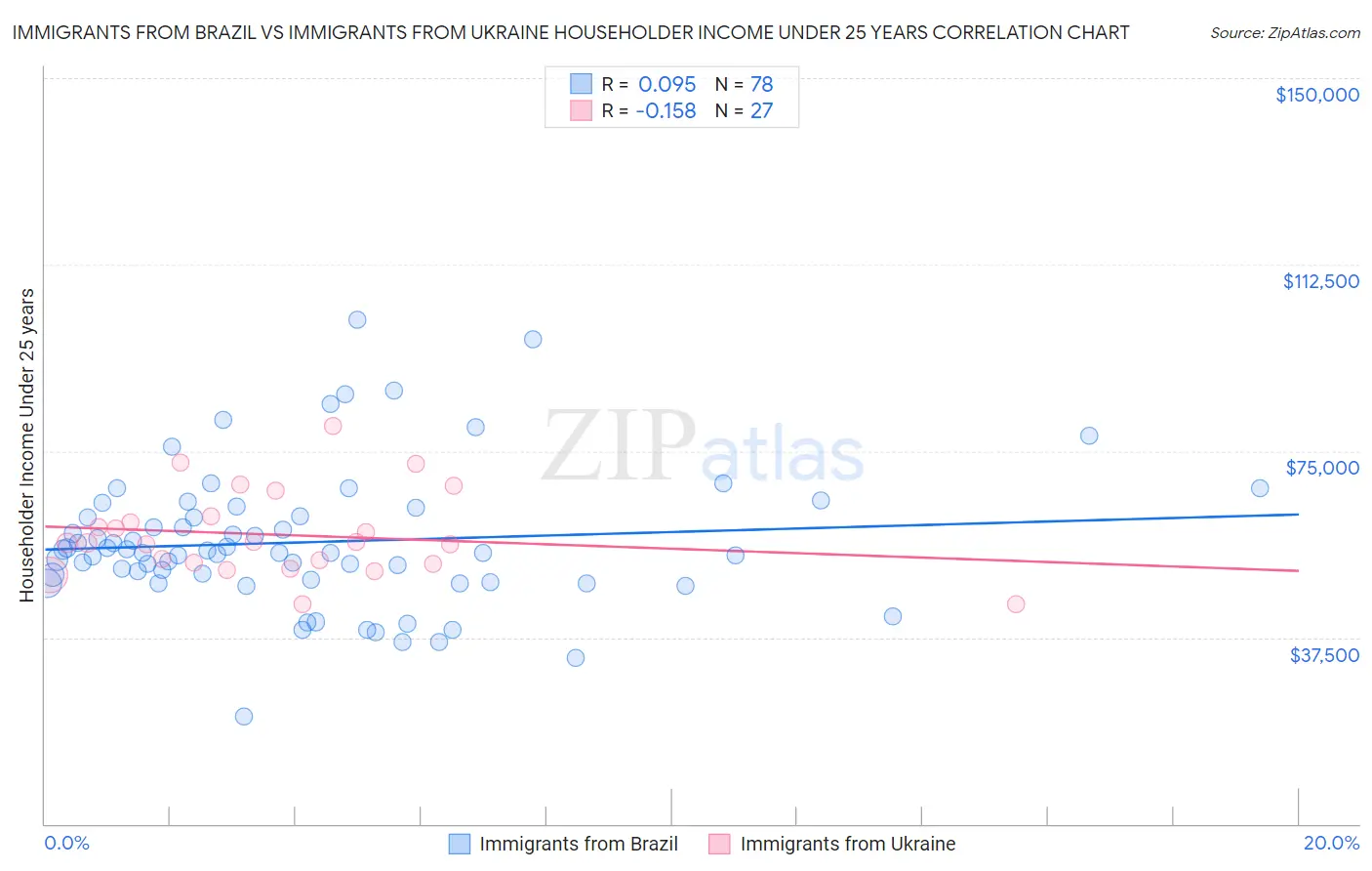Immigrants from Brazil vs Immigrants from Ukraine Householder Income Under 25 years