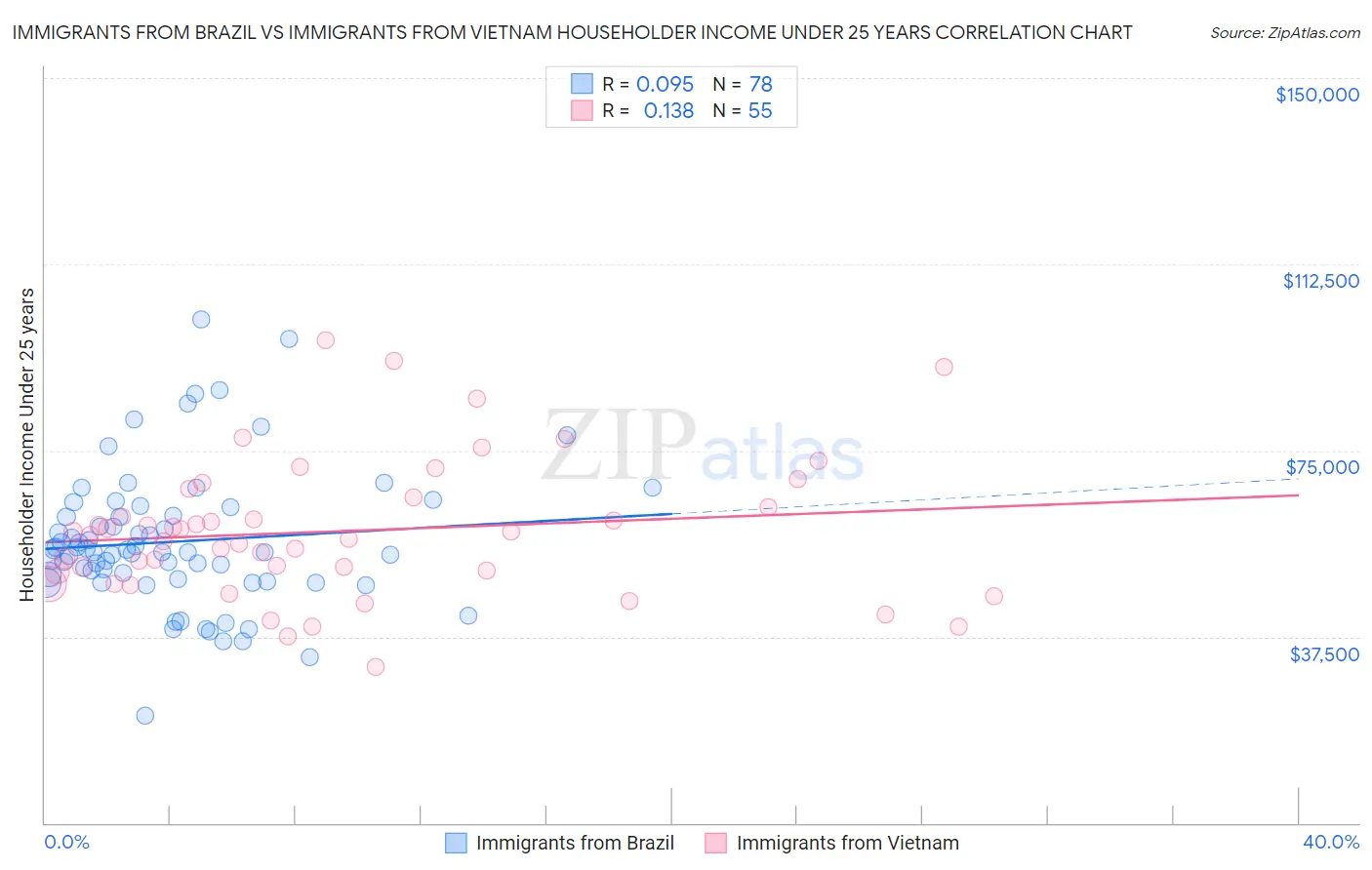 Immigrants from Brazil vs Immigrants from Vietnam Householder Income Under 25 years
