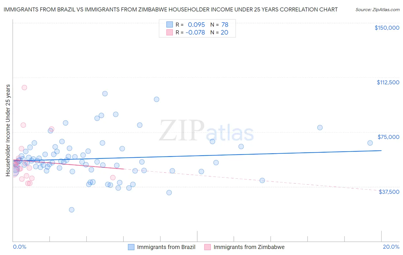 Immigrants from Brazil vs Immigrants from Zimbabwe Householder Income Under 25 years