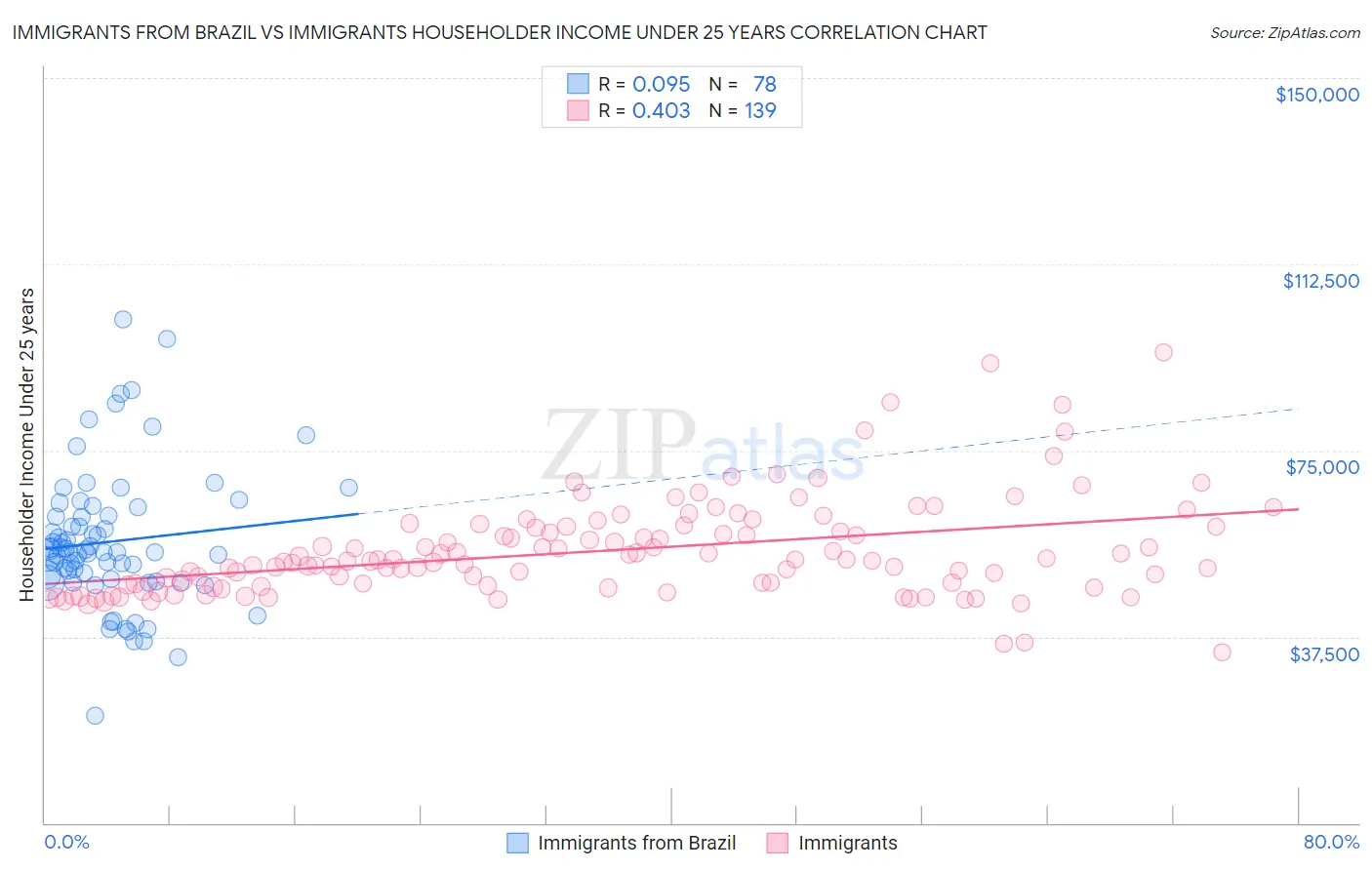 Immigrants from Brazil vs Immigrants Householder Income Under 25 years