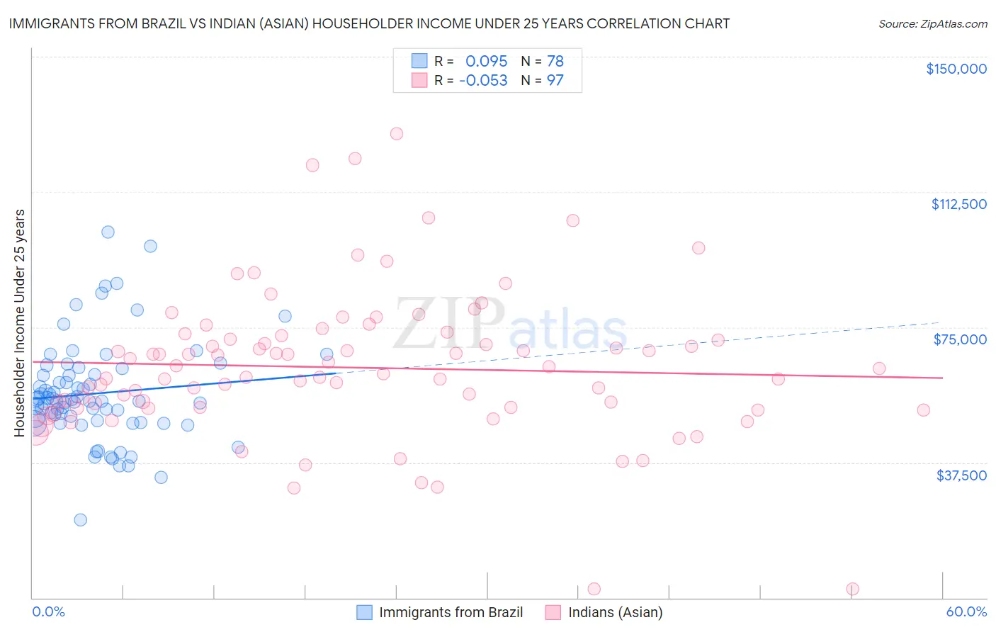 Immigrants from Brazil vs Indian (Asian) Householder Income Under 25 years