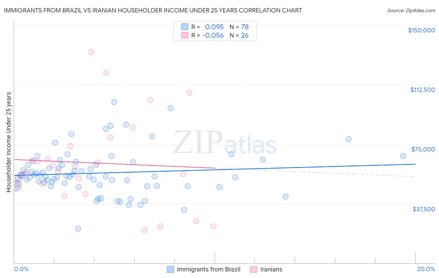 Immigrants from Brazil vs Iranian Householder Income Under 25 years