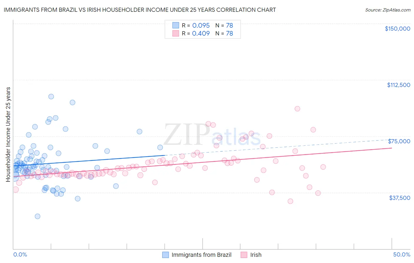 Immigrants from Brazil vs Irish Householder Income Under 25 years