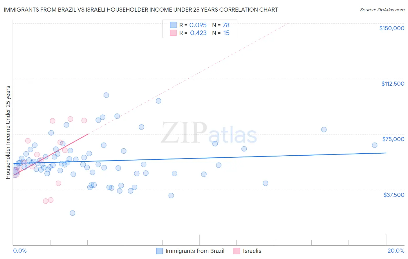 Immigrants from Brazil vs Israeli Householder Income Under 25 years
