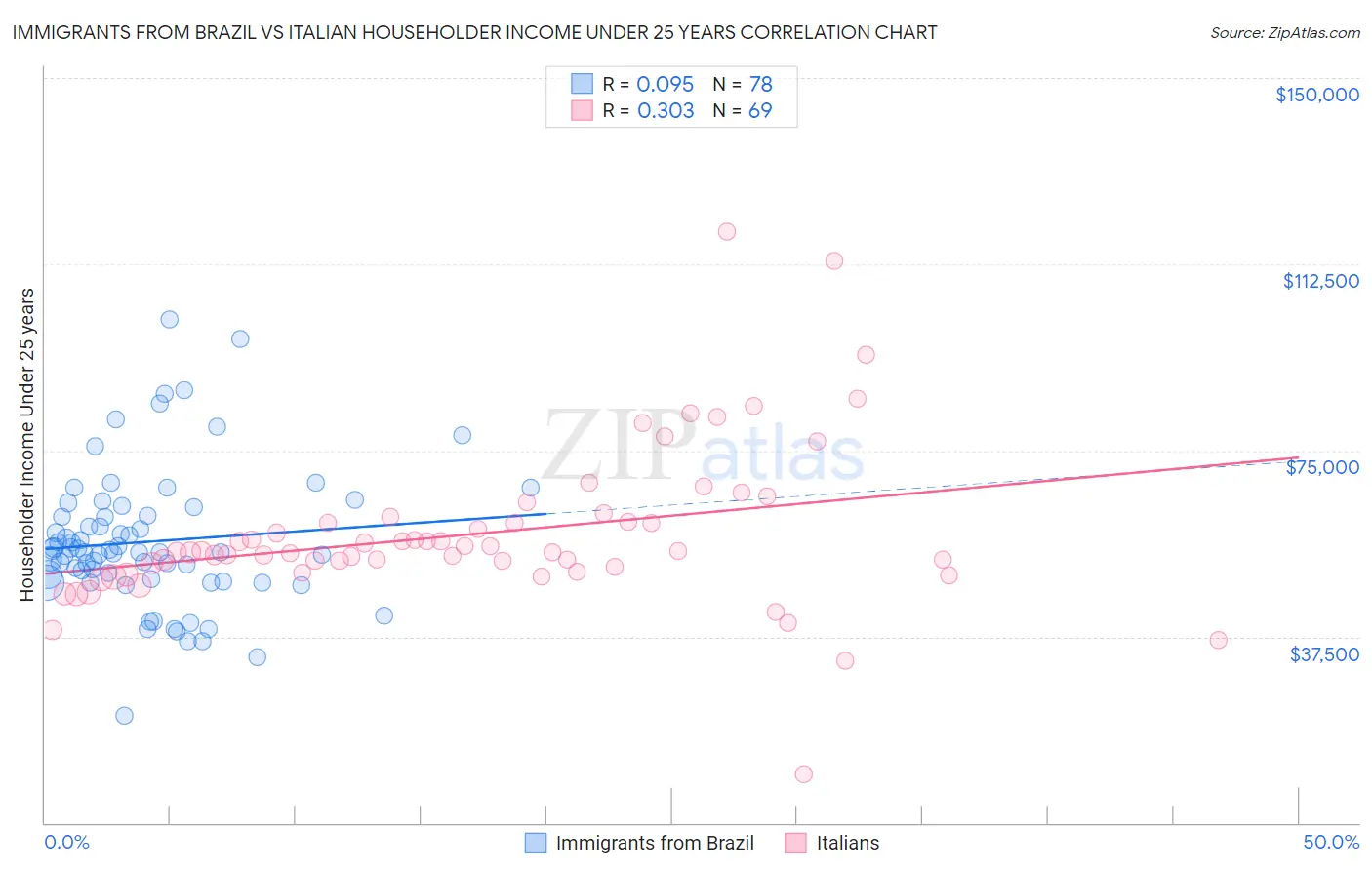 Immigrants from Brazil vs Italian Householder Income Under 25 years