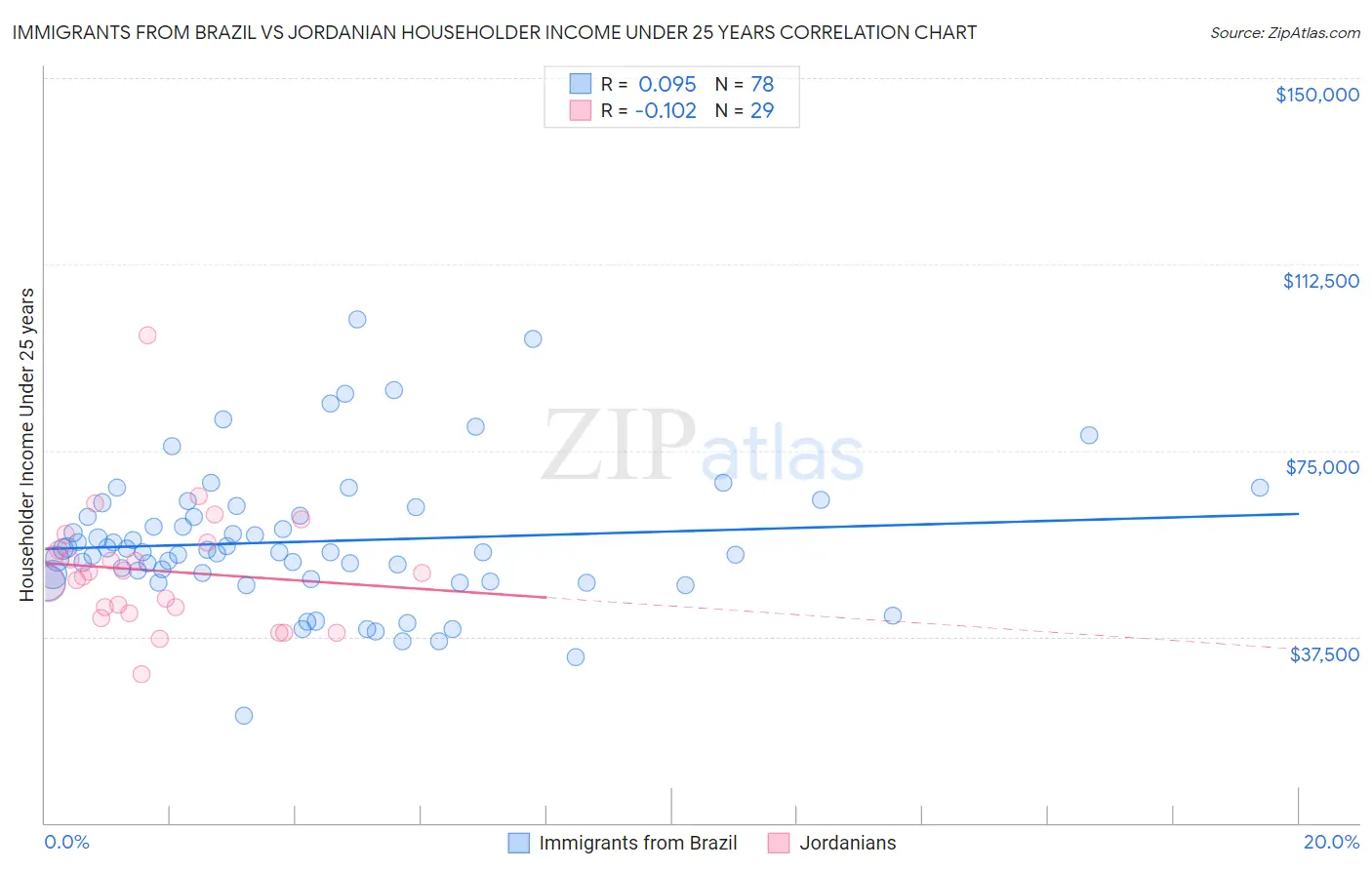 Immigrants from Brazil vs Jordanian Householder Income Under 25 years