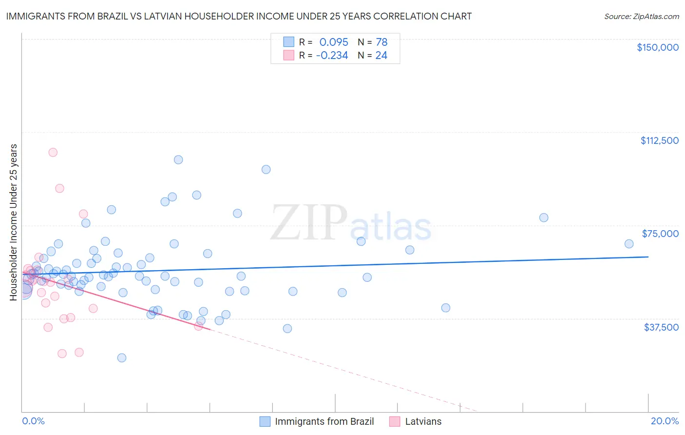 Immigrants from Brazil vs Latvian Householder Income Under 25 years