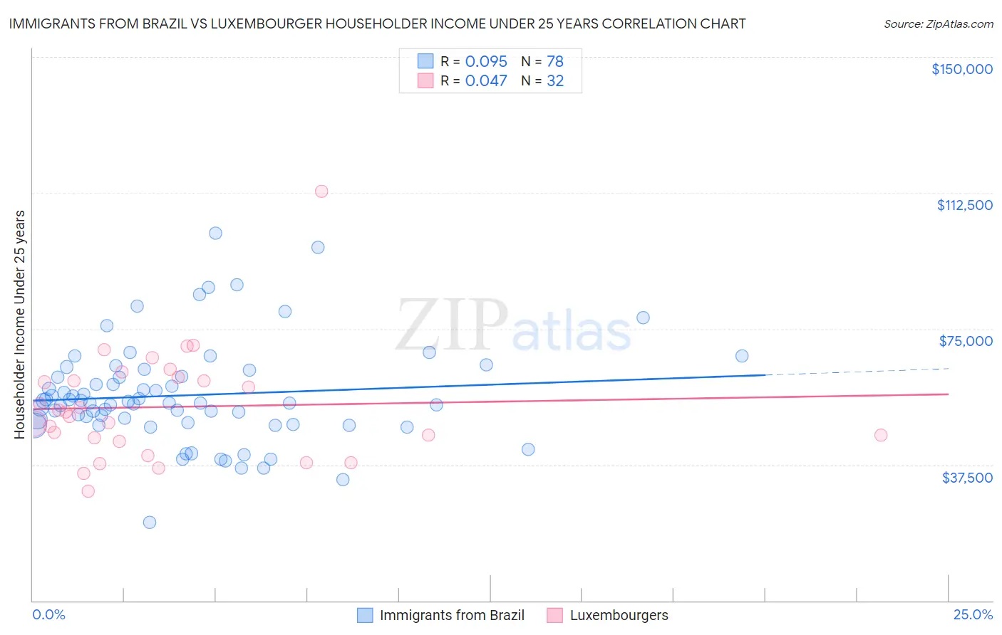 Immigrants from Brazil vs Luxembourger Householder Income Under 25 years