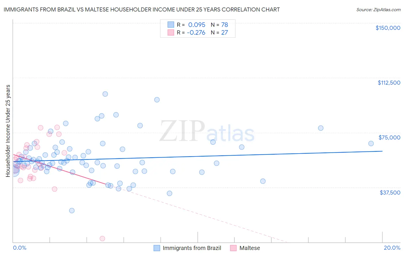 Immigrants from Brazil vs Maltese Householder Income Under 25 years