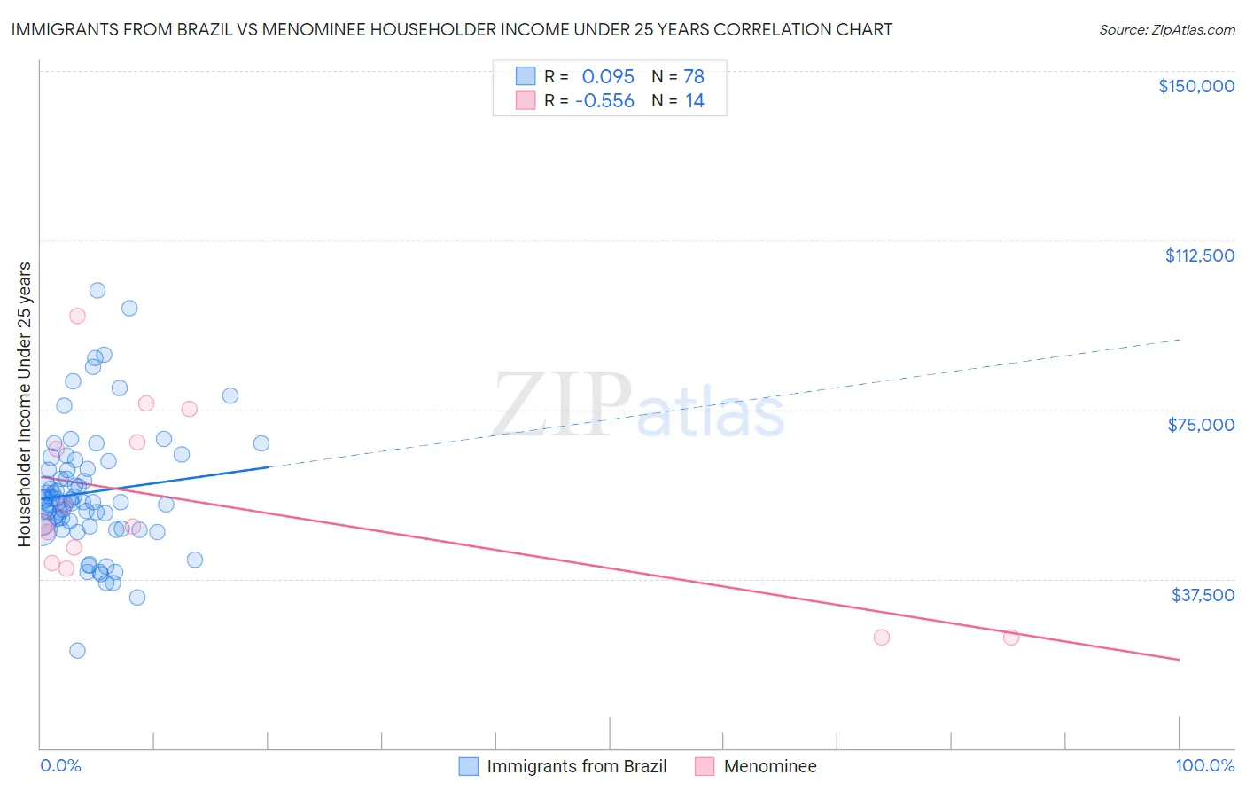 Immigrants from Brazil vs Menominee Householder Income Under 25 years