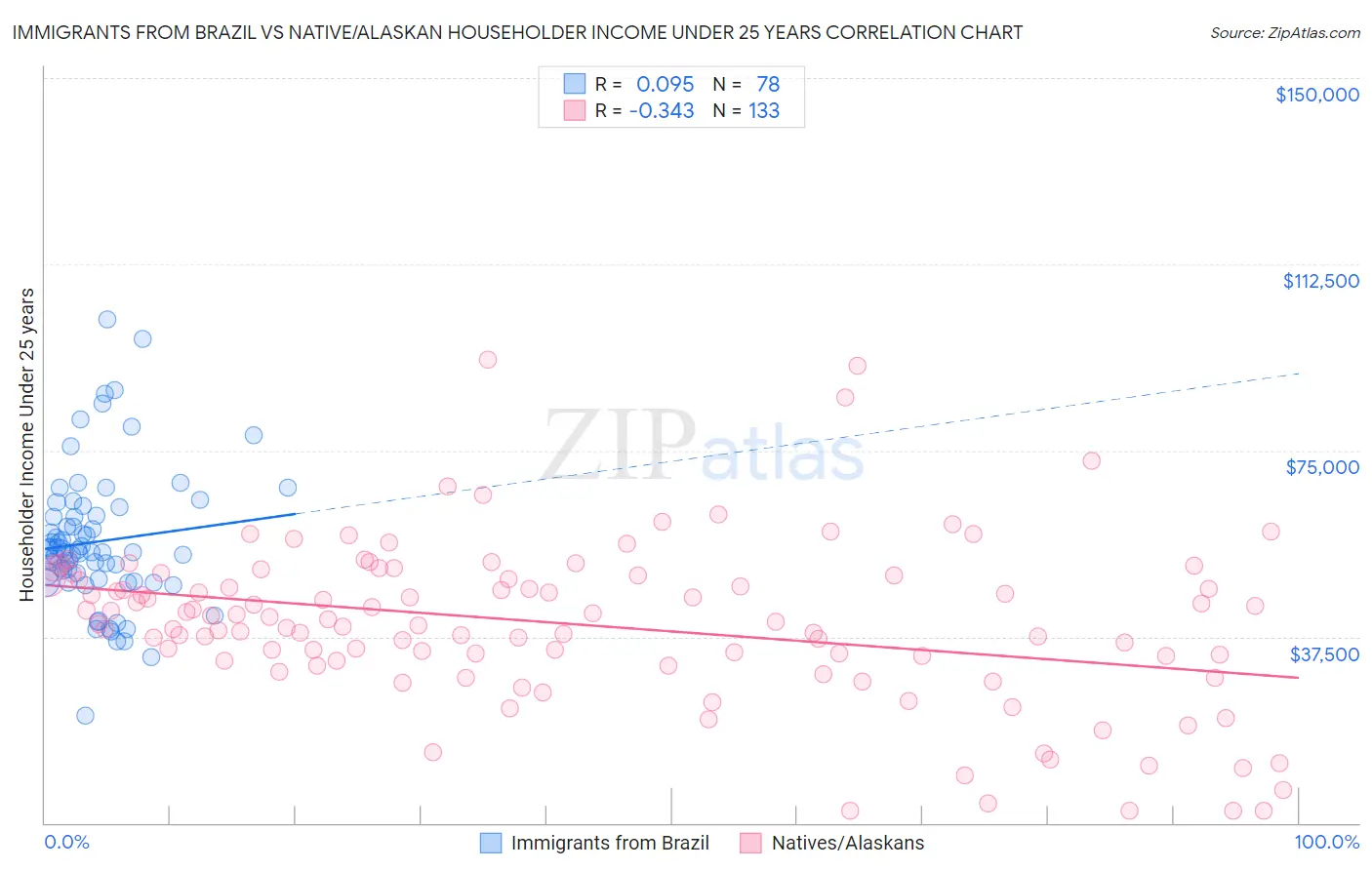 Immigrants from Brazil vs Native/Alaskan Householder Income Under 25 years