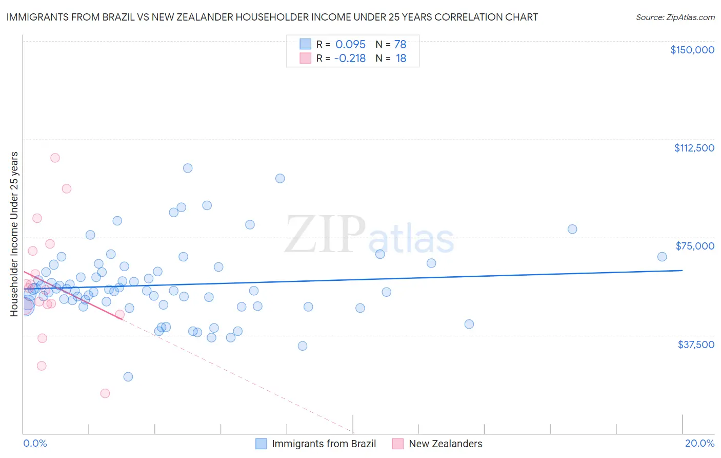 Immigrants from Brazil vs New Zealander Householder Income Under 25 years
