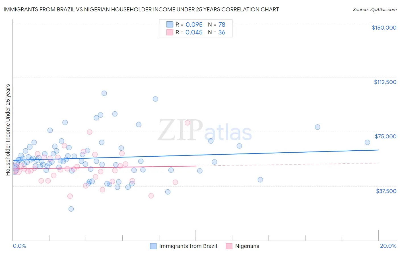 Immigrants from Brazil vs Nigerian Householder Income Under 25 years