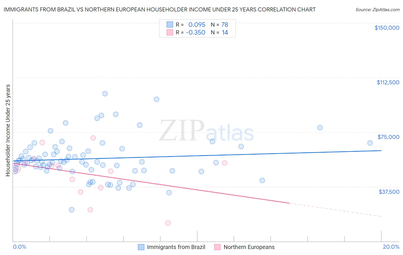 Immigrants from Brazil vs Northern European Householder Income Under 25 years
