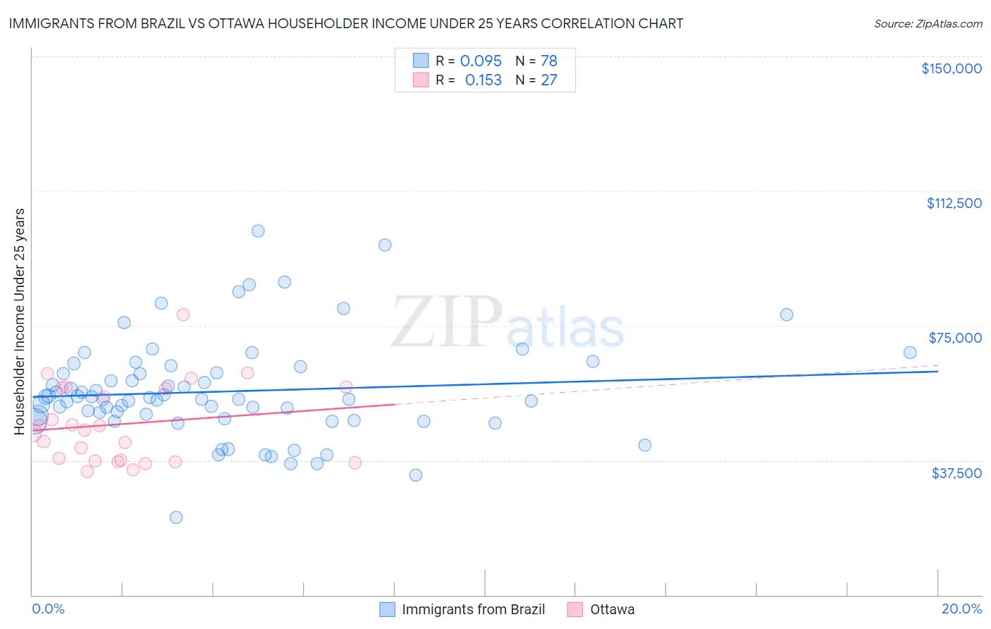 Immigrants from Brazil vs Ottawa Householder Income Under 25 years