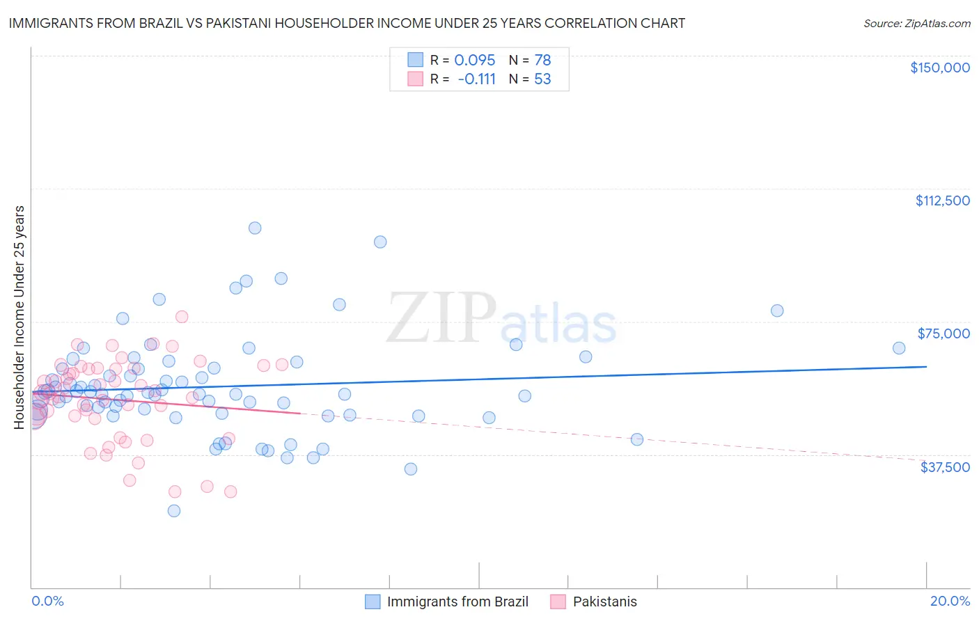 Immigrants from Brazil vs Pakistani Householder Income Under 25 years
