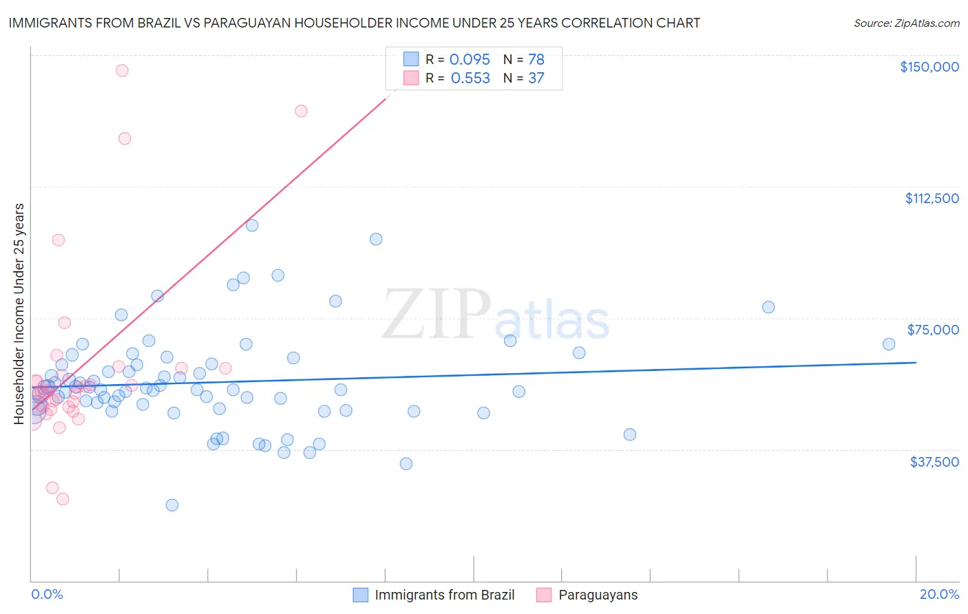 Immigrants from Brazil vs Paraguayan Householder Income Under 25 years