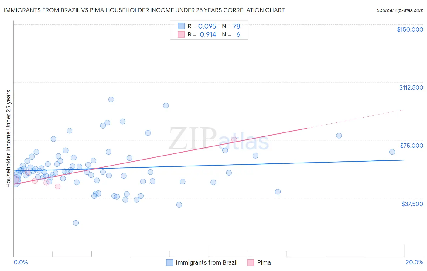 Immigrants from Brazil vs Pima Householder Income Under 25 years