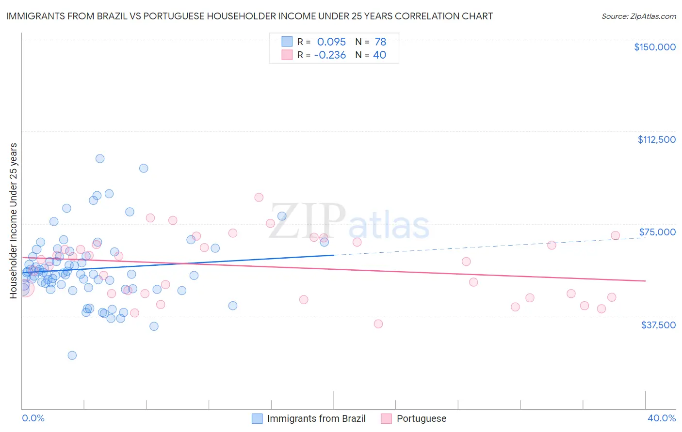 Immigrants from Brazil vs Portuguese Householder Income Under 25 years