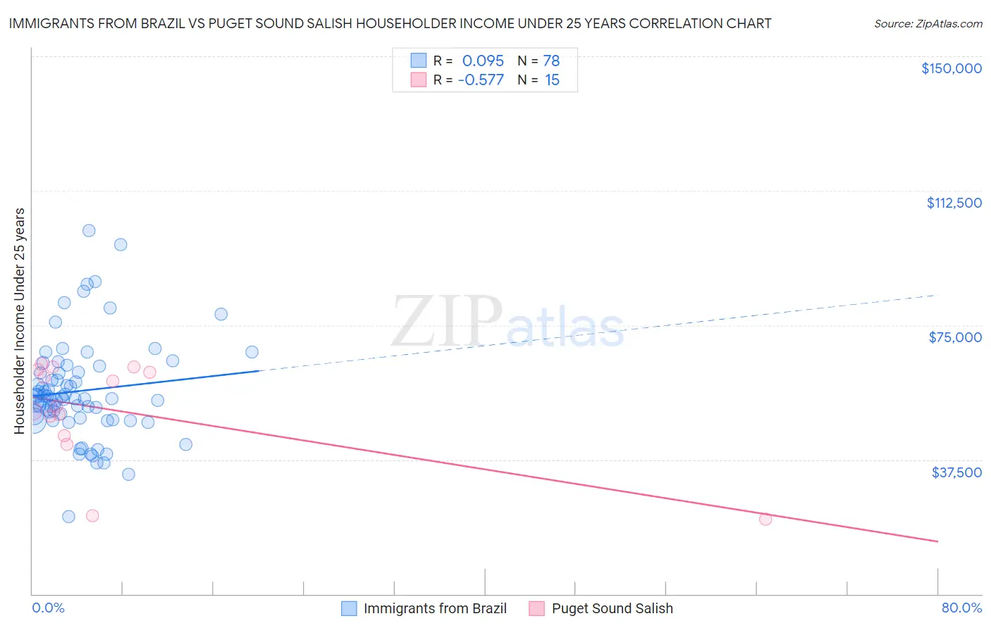 Immigrants from Brazil vs Puget Sound Salish Householder Income Under 25 years