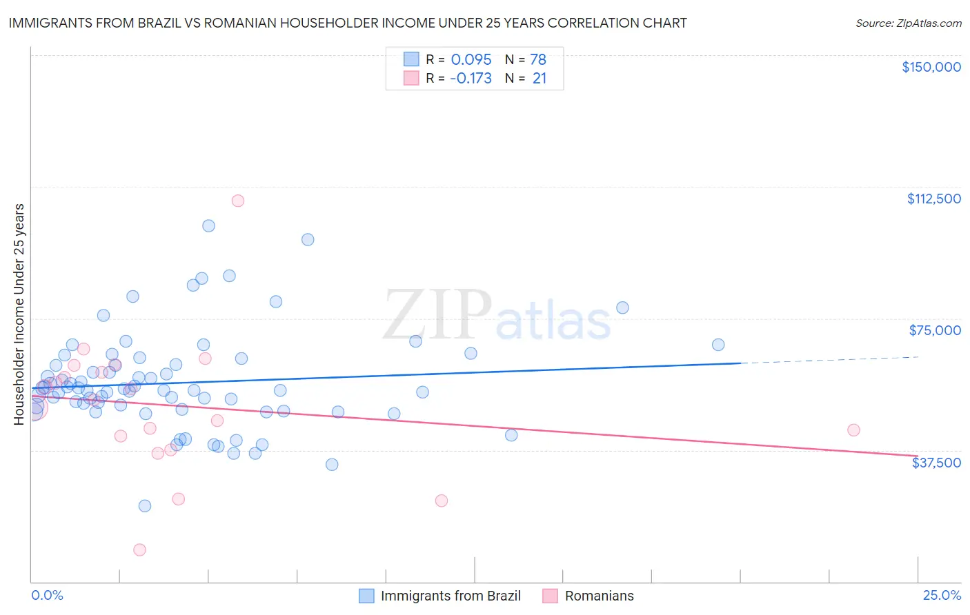 Immigrants from Brazil vs Romanian Householder Income Under 25 years