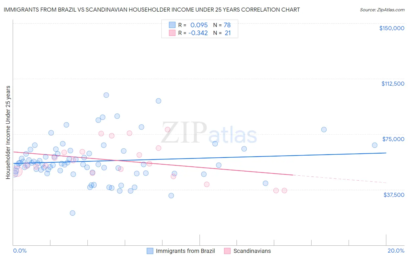 Immigrants from Brazil vs Scandinavian Householder Income Under 25 years