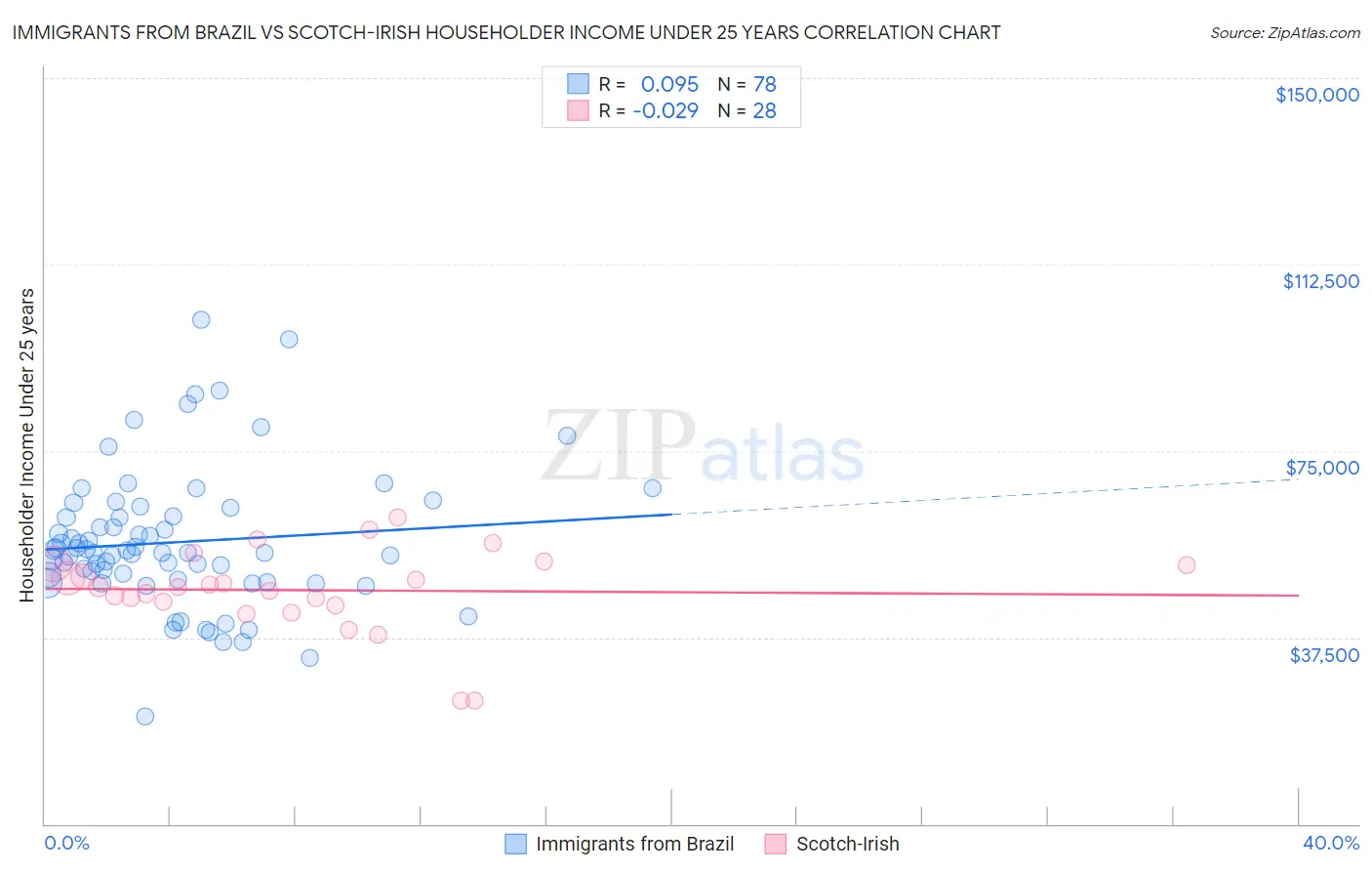 Immigrants from Brazil vs Scotch-Irish Householder Income Under 25 years