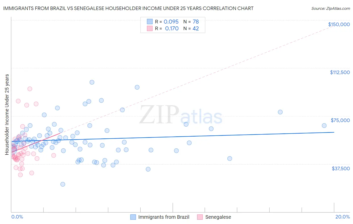 Immigrants from Brazil vs Senegalese Householder Income Under 25 years