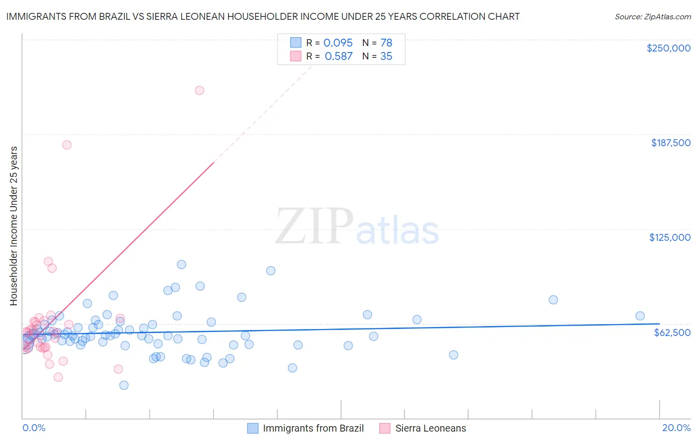 Immigrants from Brazil vs Sierra Leonean Householder Income Under 25 years