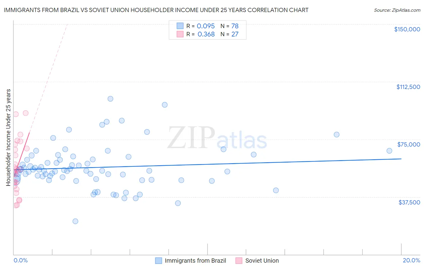 Immigrants from Brazil vs Soviet Union Householder Income Under 25 years