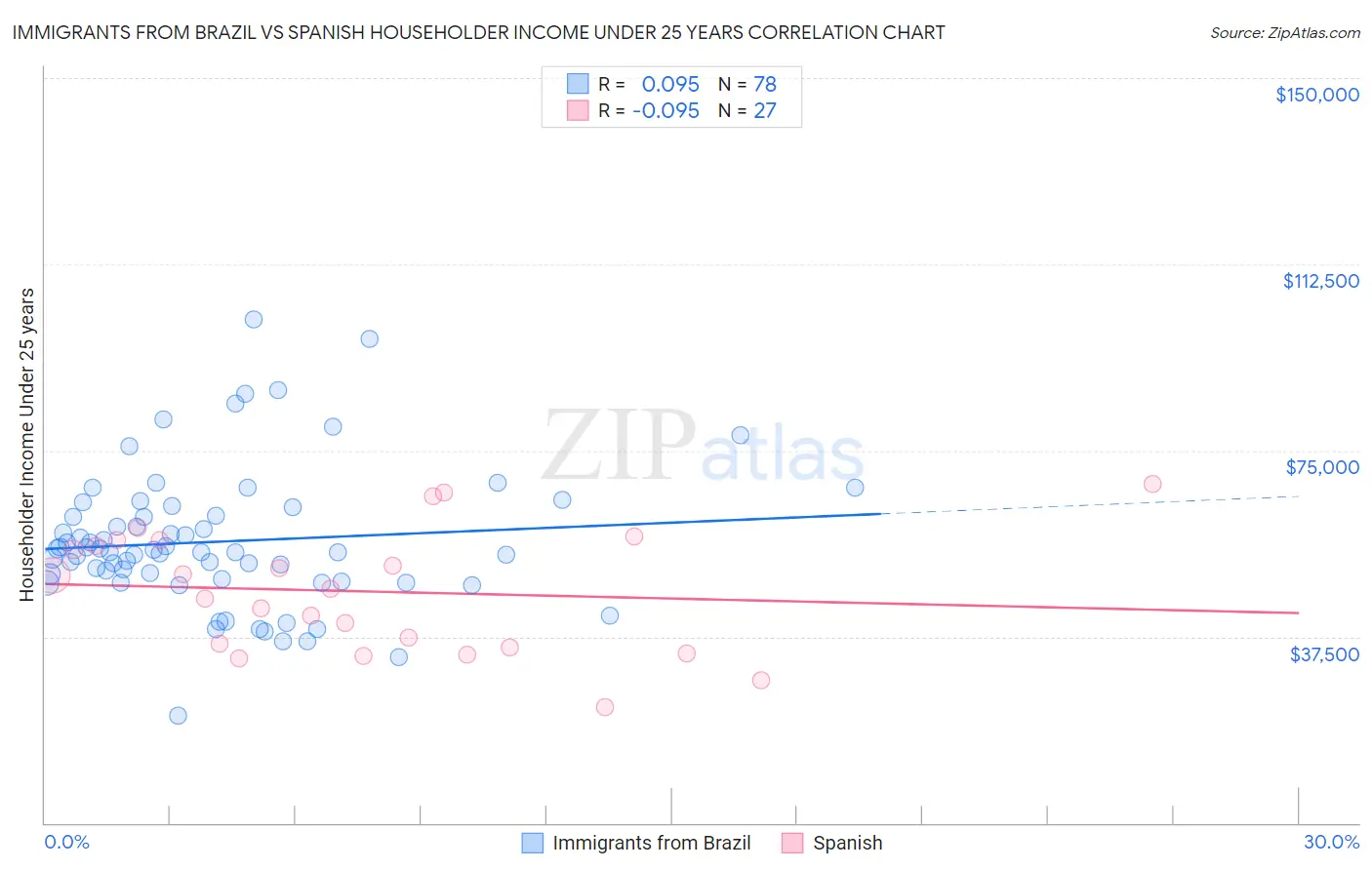 Immigrants from Brazil vs Spanish Householder Income Under 25 years