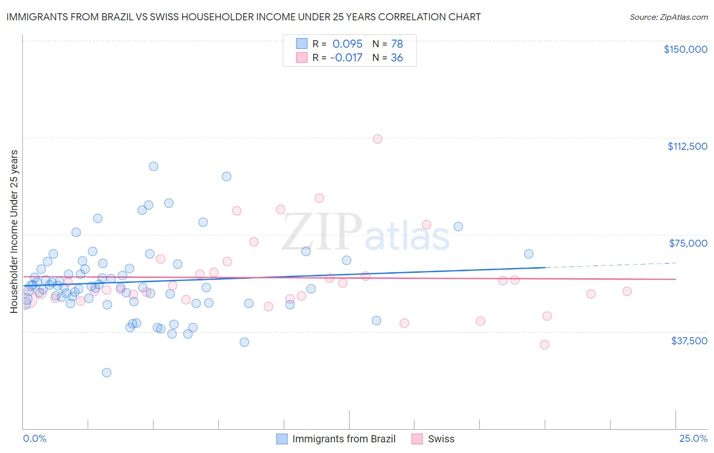 Immigrants from Brazil vs Swiss Householder Income Under 25 years