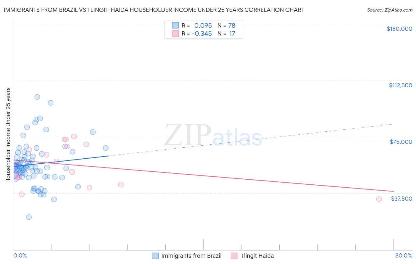 Immigrants from Brazil vs Tlingit-Haida Householder Income Under 25 years