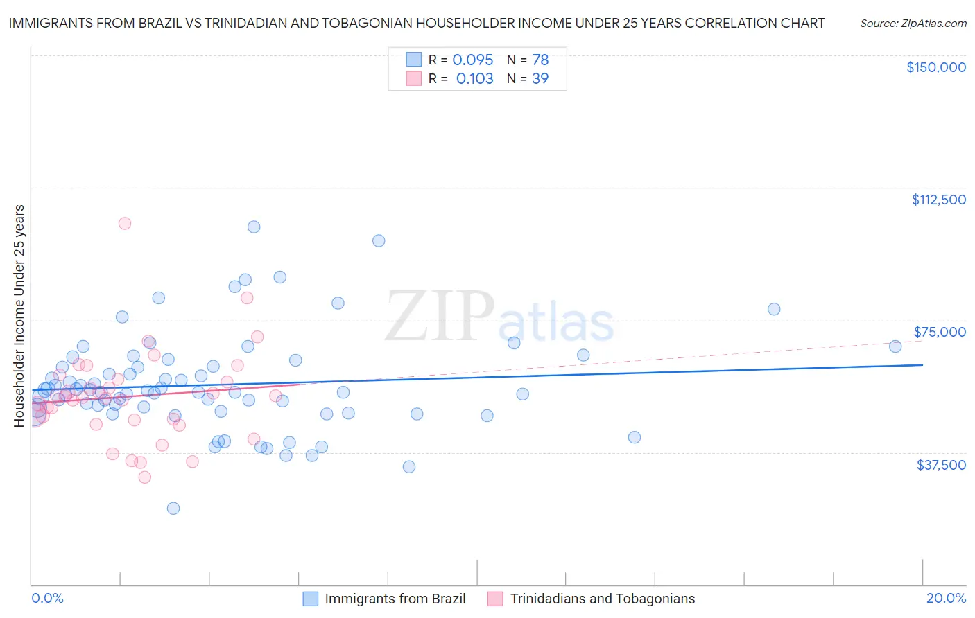 Immigrants from Brazil vs Trinidadian and Tobagonian Householder Income Under 25 years