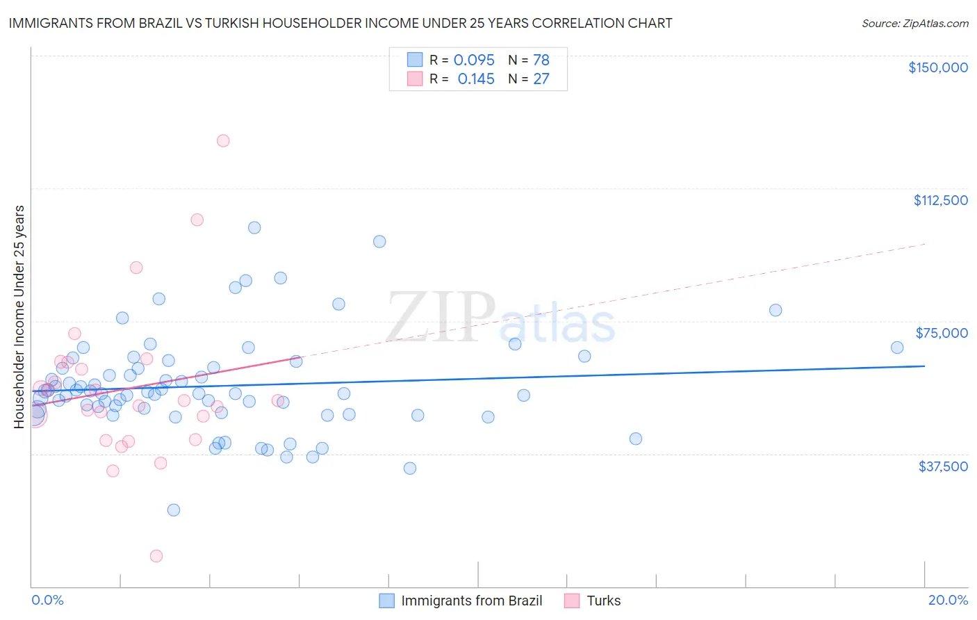 Immigrants from Brazil vs Turkish Householder Income Under 25 years