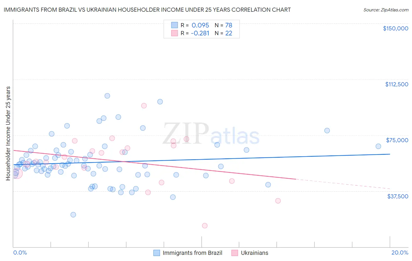 Immigrants from Brazil vs Ukrainian Householder Income Under 25 years