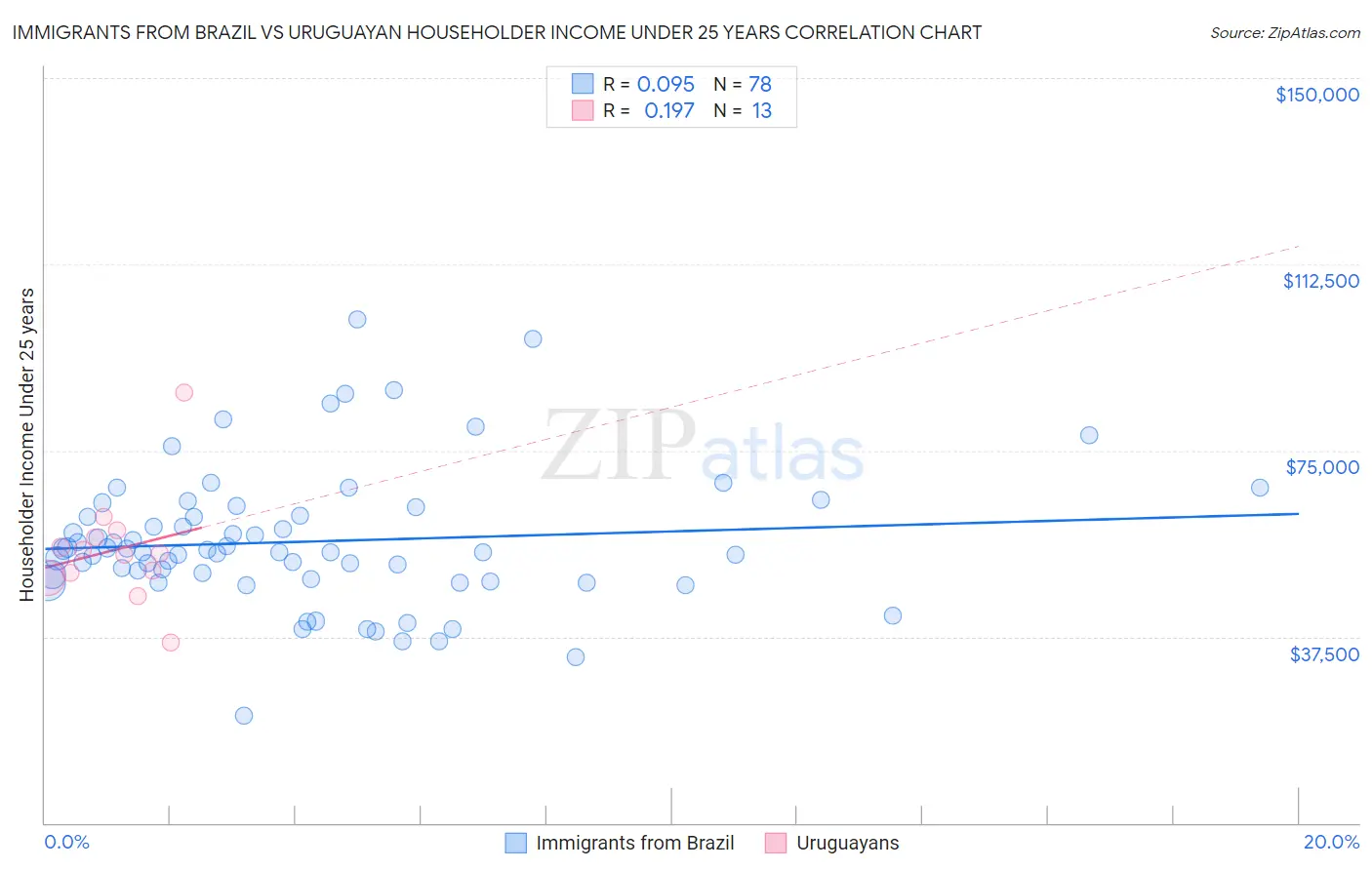 Immigrants from Brazil vs Uruguayan Householder Income Under 25 years