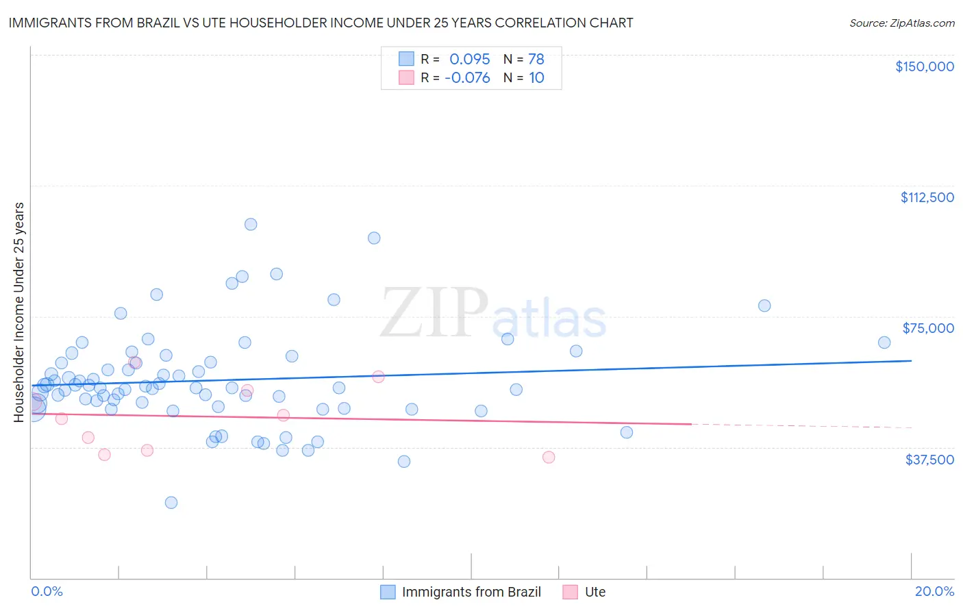 Immigrants from Brazil vs Ute Householder Income Under 25 years
