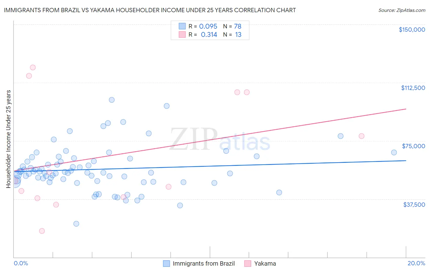 Immigrants from Brazil vs Yakama Householder Income Under 25 years