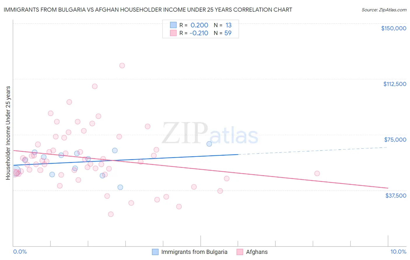 Immigrants from Bulgaria vs Afghan Householder Income Under 25 years