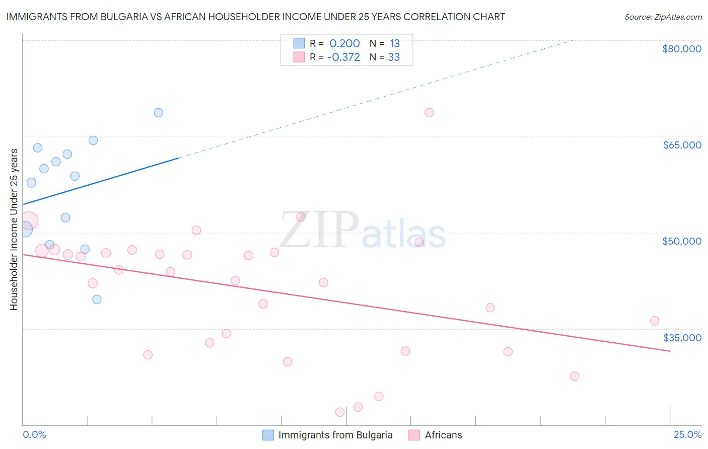 Immigrants from Bulgaria vs African Householder Income Under 25 years