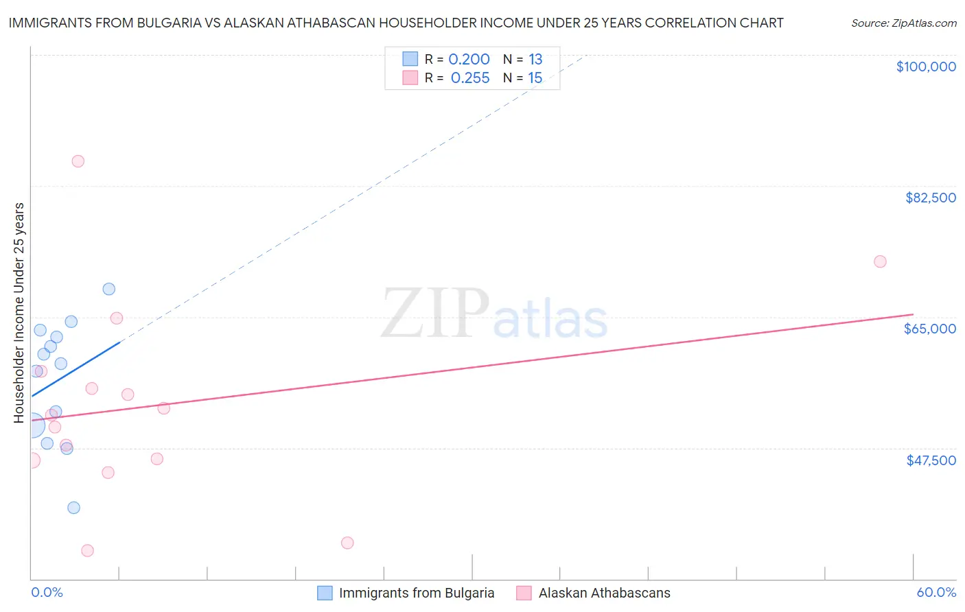 Immigrants from Bulgaria vs Alaskan Athabascan Householder Income Under 25 years