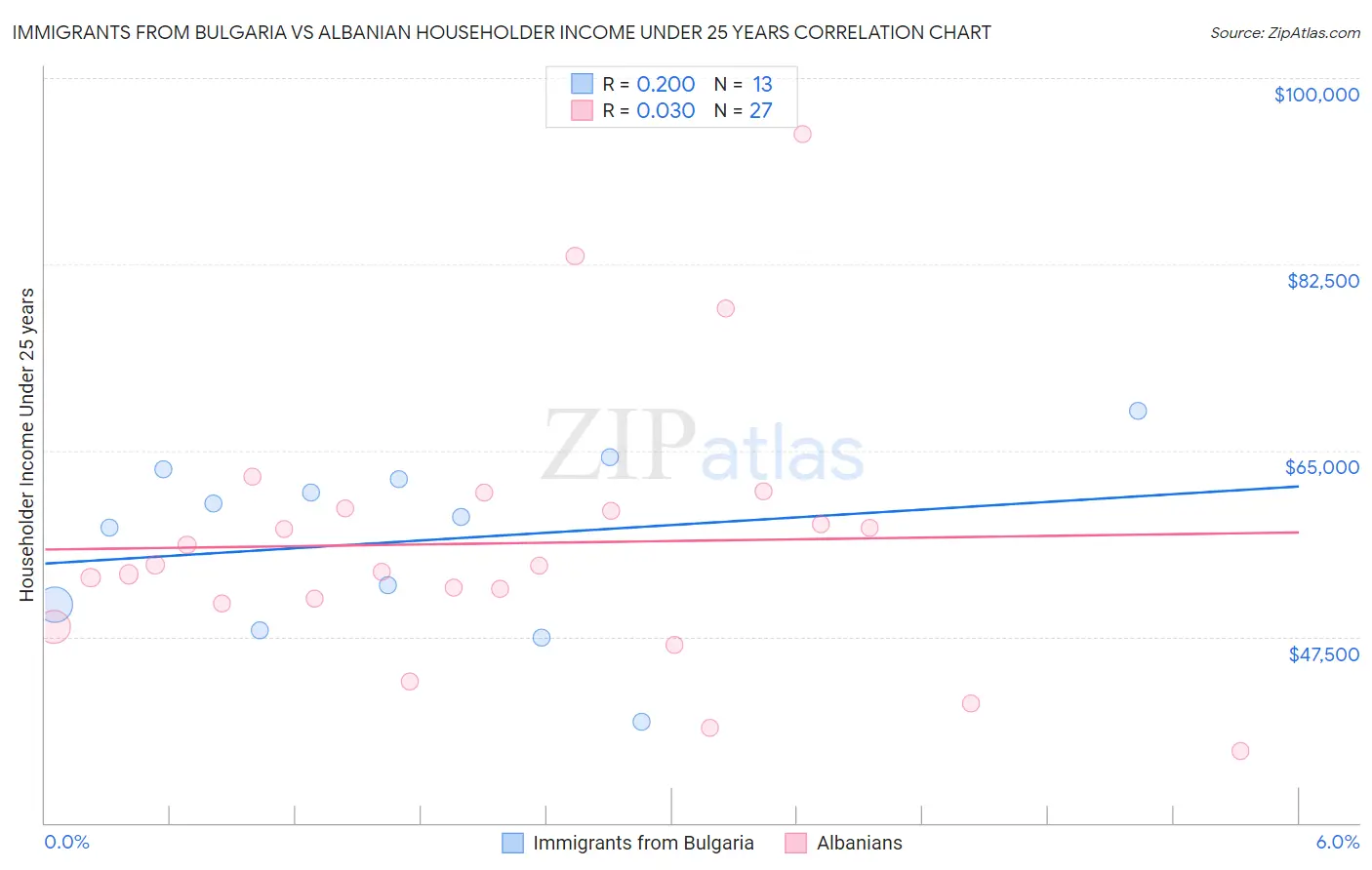 Immigrants from Bulgaria vs Albanian Householder Income Under 25 years
