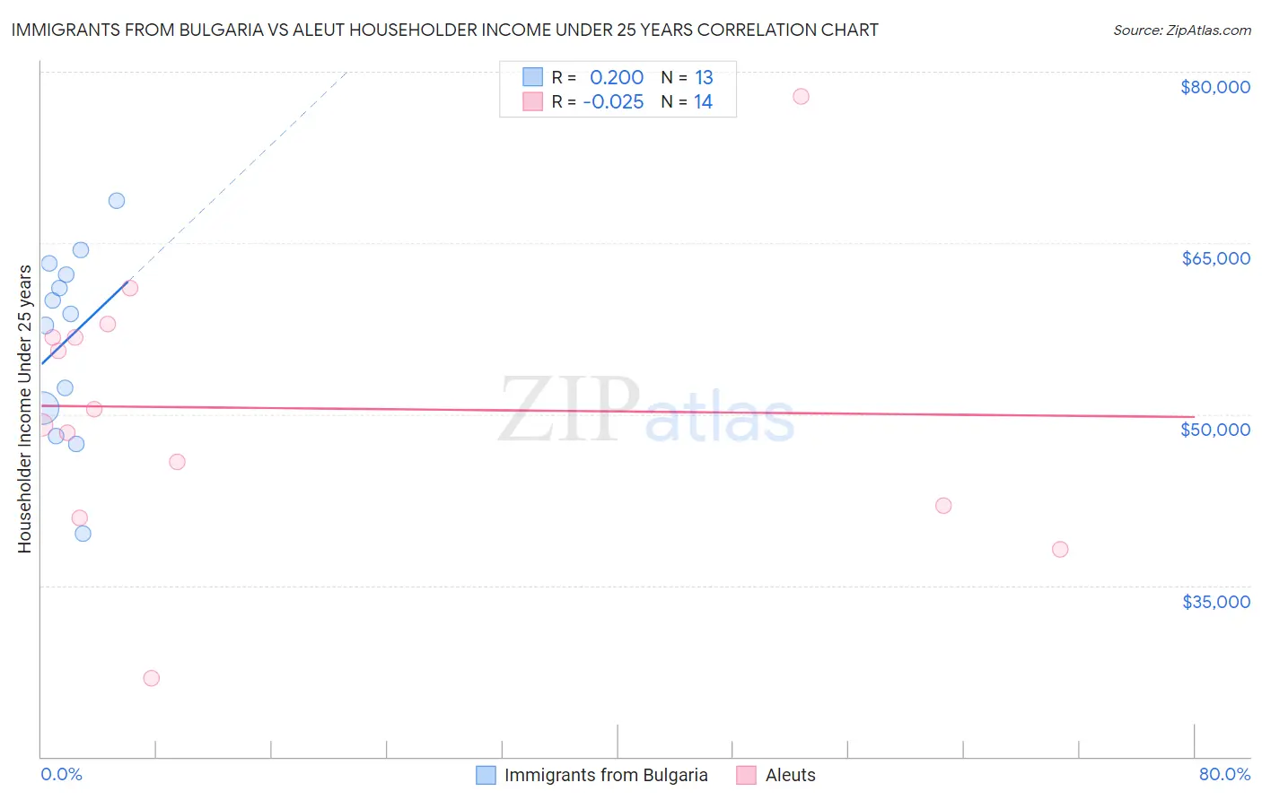 Immigrants from Bulgaria vs Aleut Householder Income Under 25 years