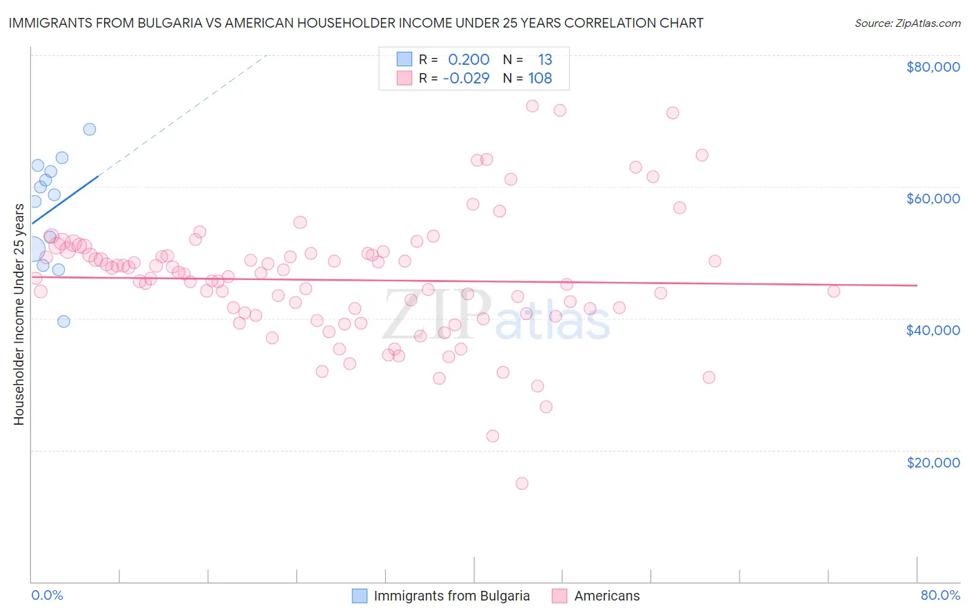 Immigrants from Bulgaria vs American Householder Income Under 25 years