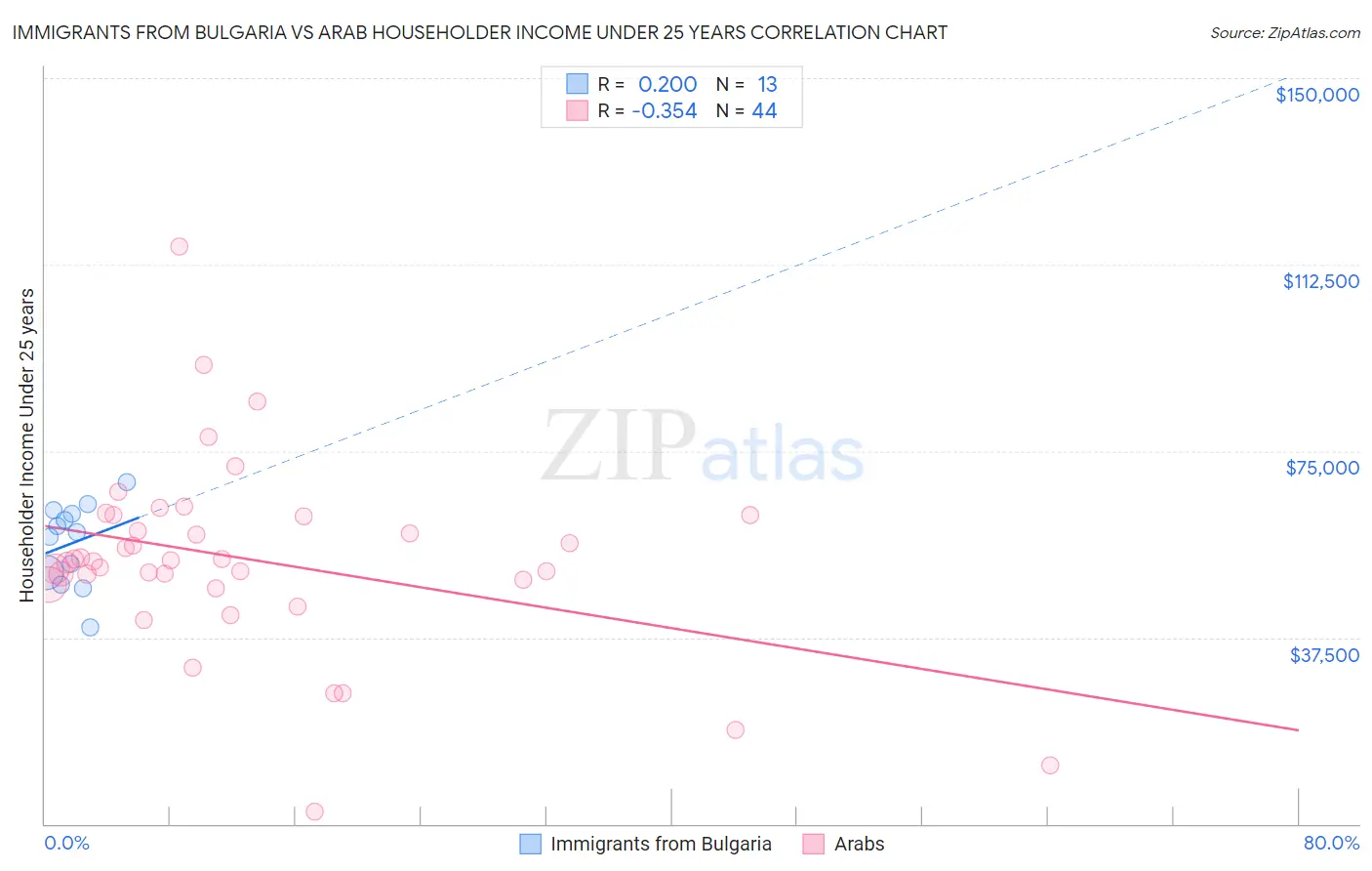 Immigrants from Bulgaria vs Arab Householder Income Under 25 years