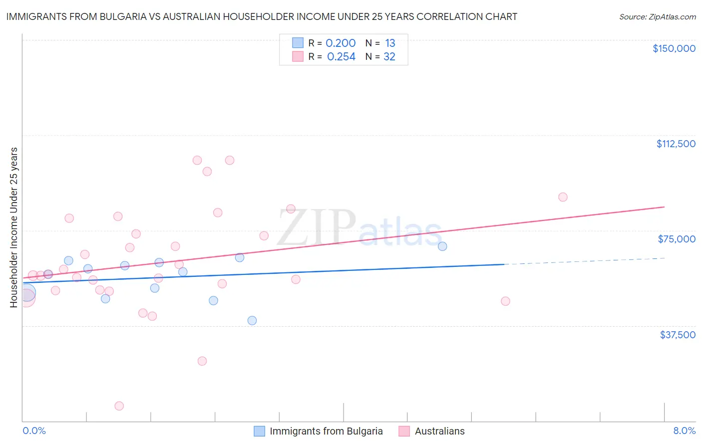 Immigrants from Bulgaria vs Australian Householder Income Under 25 years